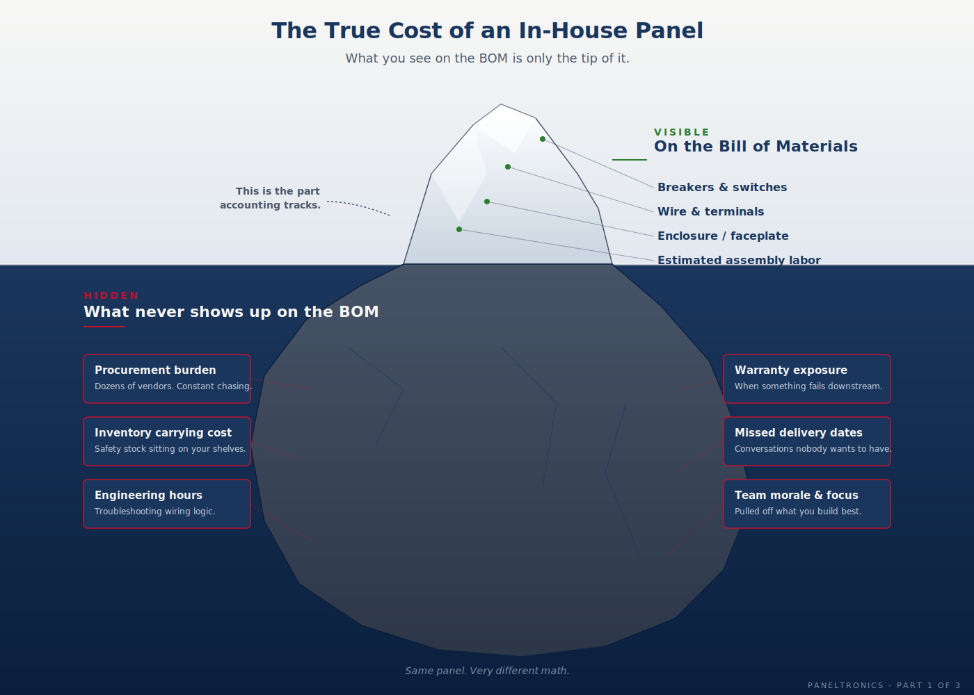 Illustration of hidden costs beneath a bill of materials