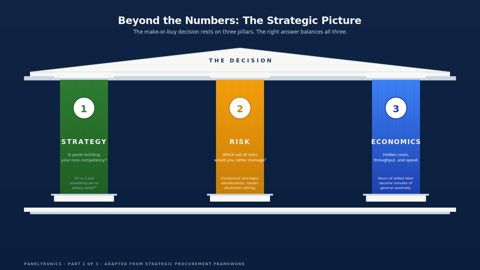 Framework showing three pillars of the panel sourcing decision