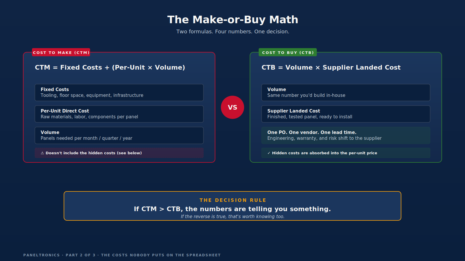 Diagram showing make-or-buy cost formulas and decision inputs
