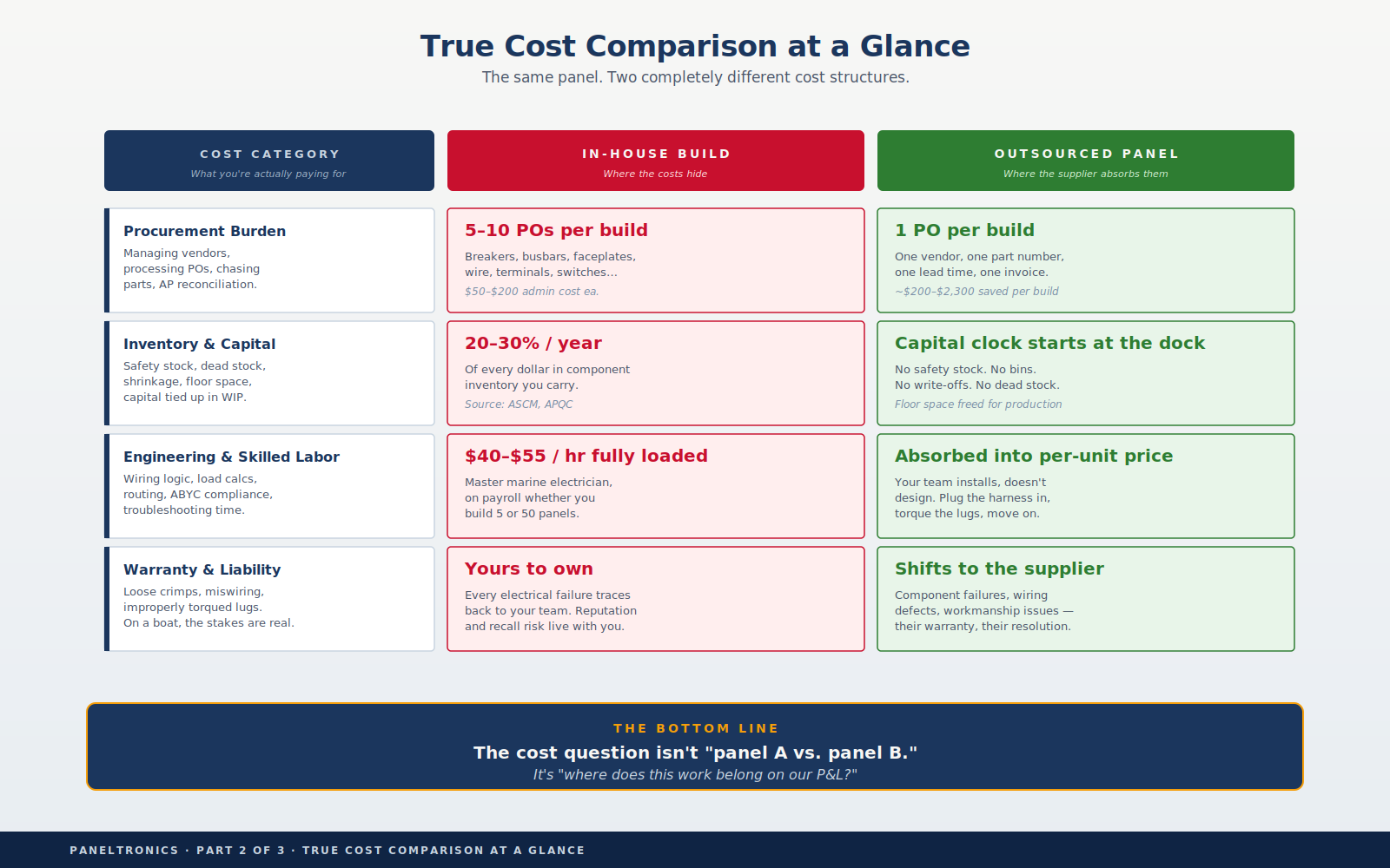 Comparison of in-house and outsourced panel cost structures