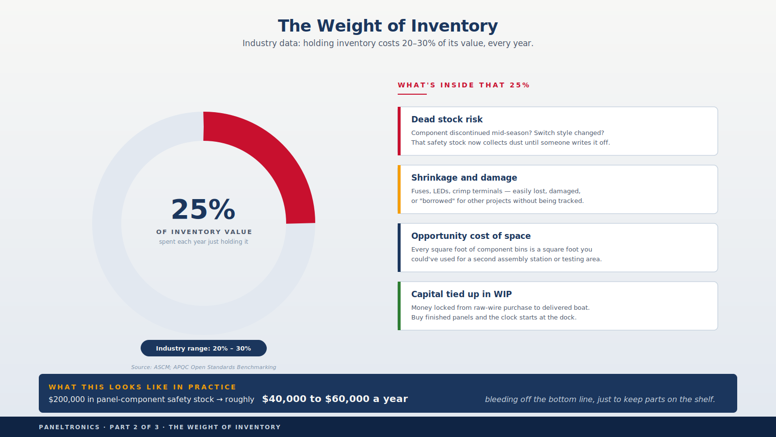 Illustration of hidden inventory costs in panel assembly