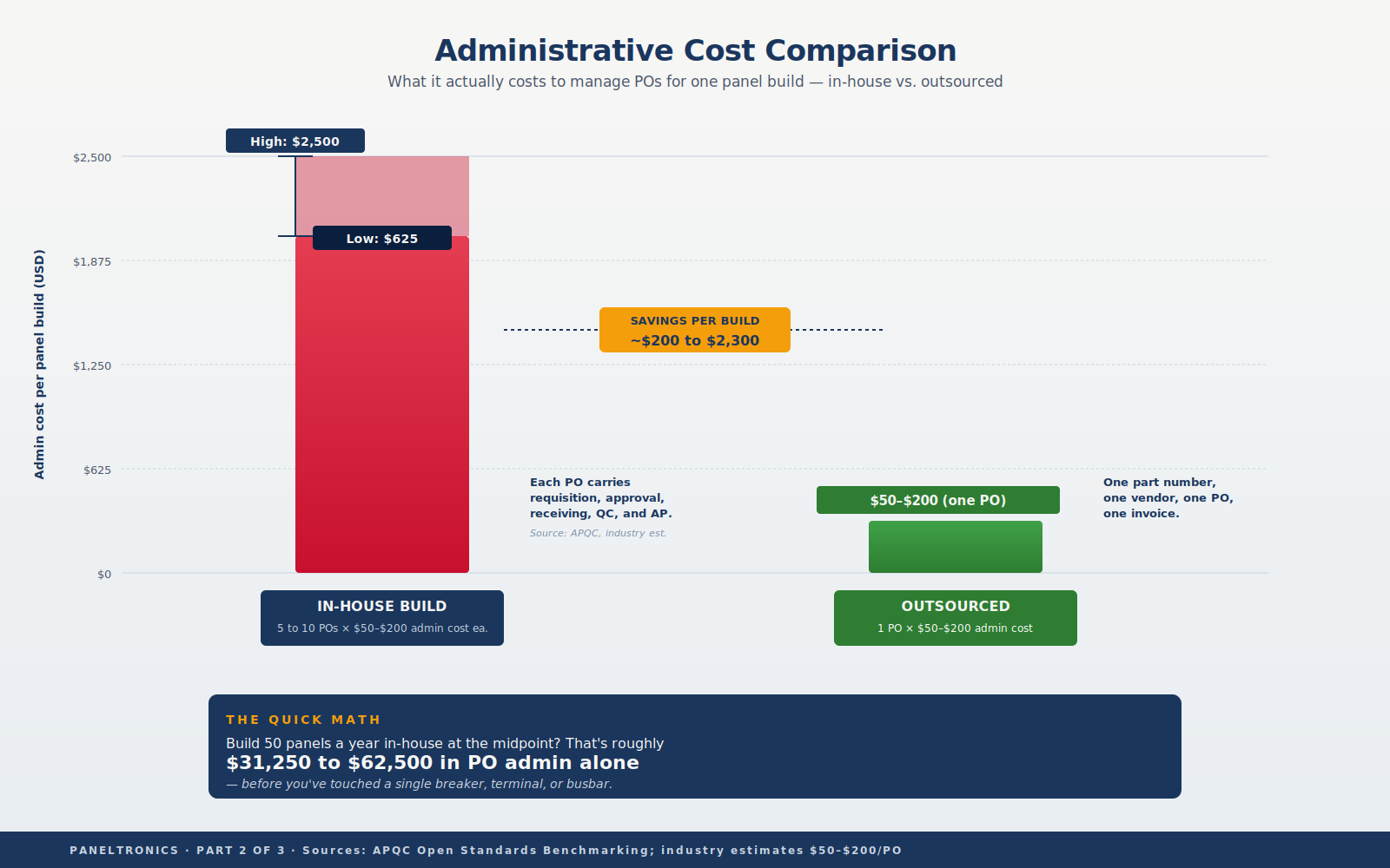 Table comparing administrative tasks for in-house and outsourced panel builds
