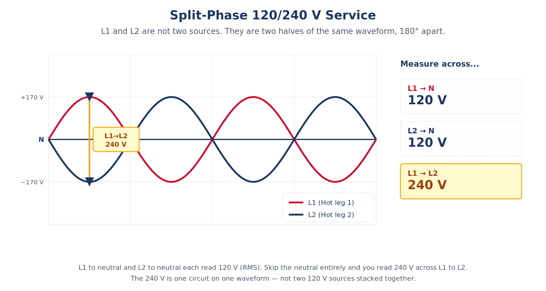 Diagram showing 120 volt and 240 volt split-phase waveforms