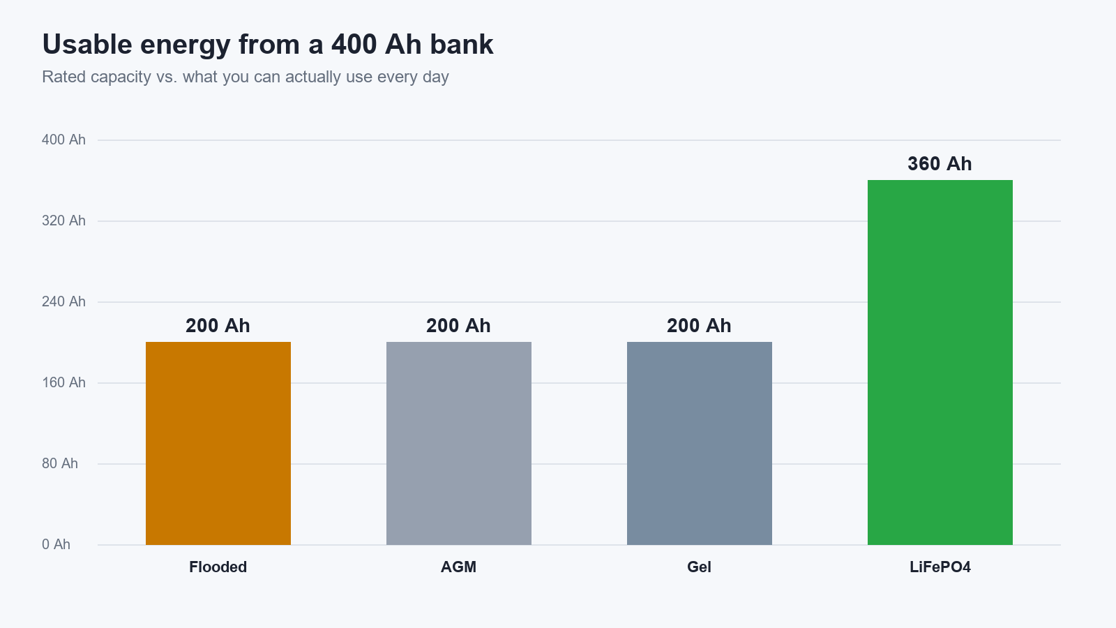Comparison of usable battery capacity between lithium and AGM