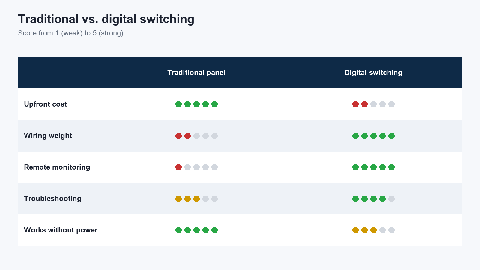 Boat electrical control options compared between digital and traditional systems